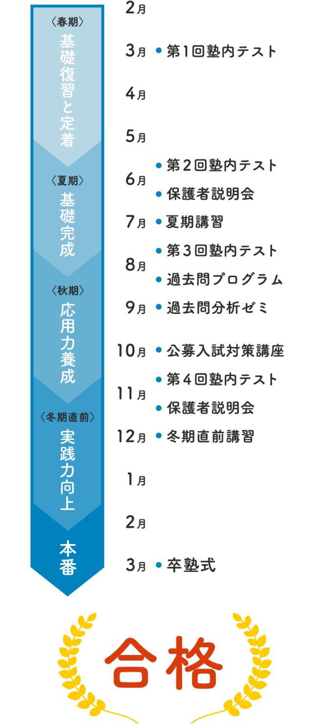 「浪人生コース」の1年スケジュール