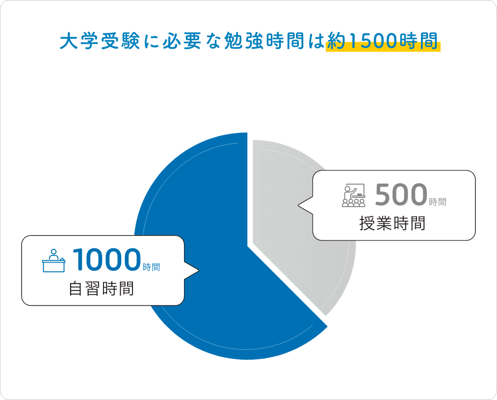 大学受験に必要な勉強時間は約1500時間