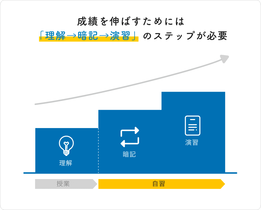 授業だけでは「理解」しか出来ない