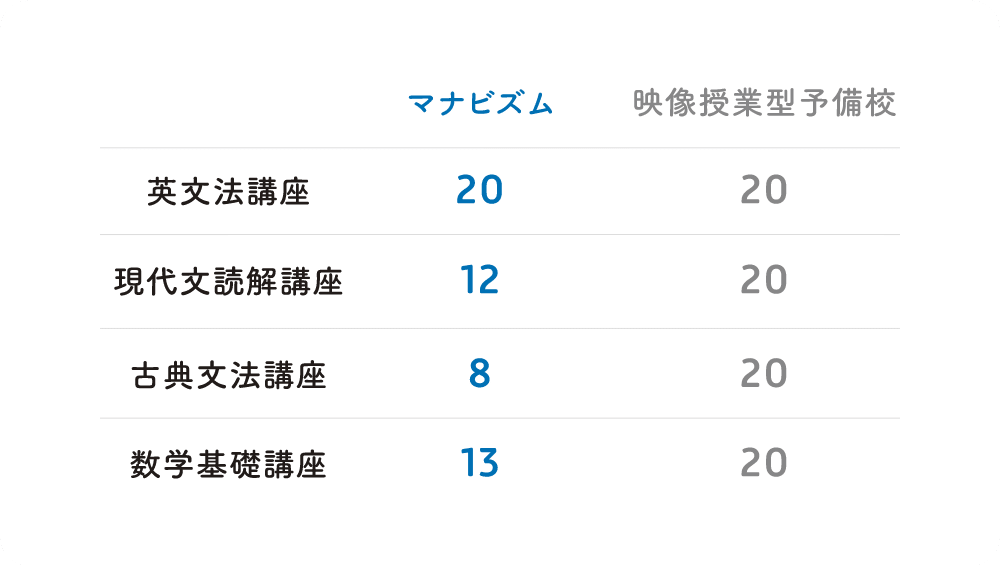 最小限の講座数