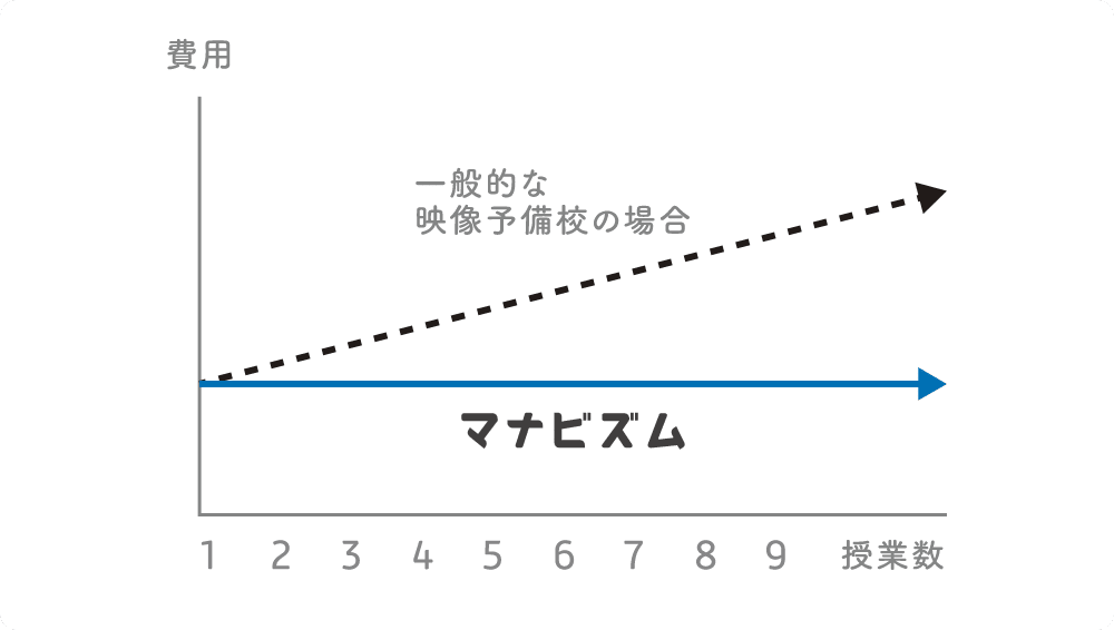 定額制で受講し放題