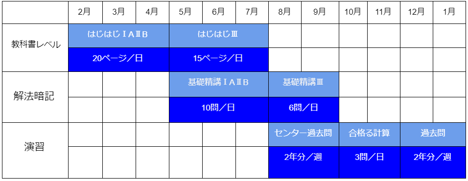 数学編 法政大学の入試対策 オススメ参考書 難関私大専門塾 マナビズム