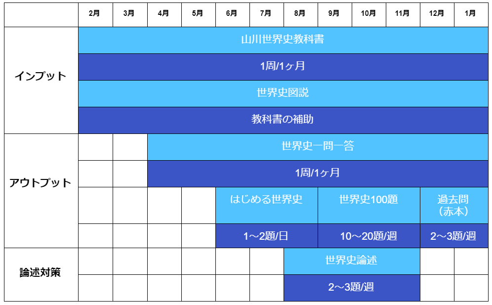 世界史編 明治大学の入試対策 オススメ参考書 難関私大専門塾 マナビズム