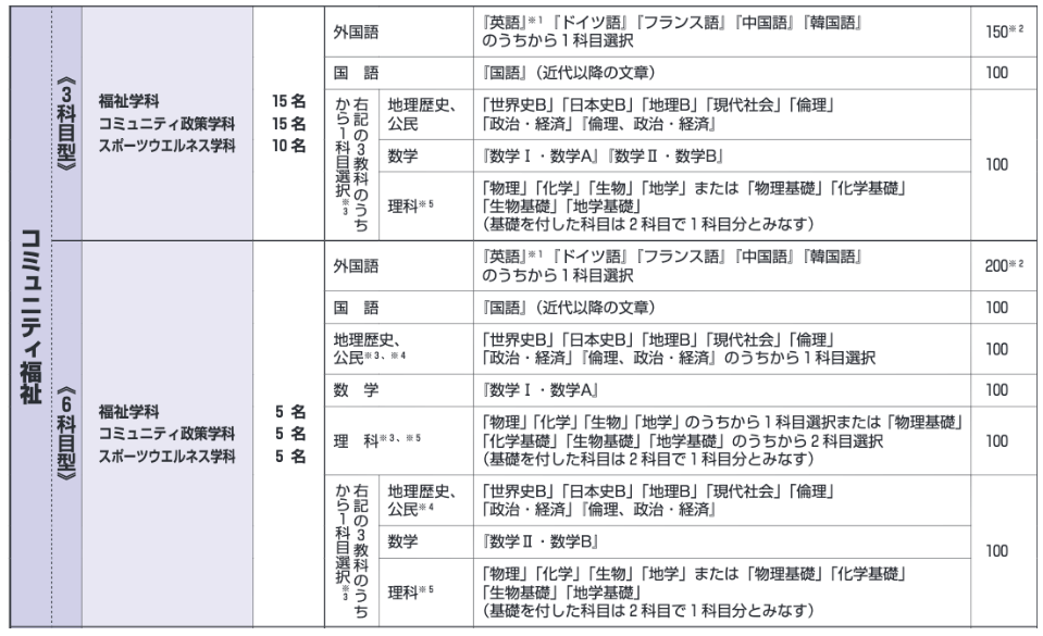 立教大学 センター利用 得点率についてまとめてみた 難関私大専門塾 マナビズム