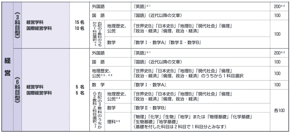 立教大学 センター利用 得点率についてまとめてみた 難関私大専門塾 マナビズム