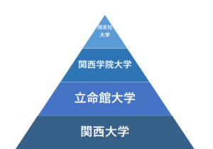 関関同立の偏差値序列を学部別に紹介 受験 就職に有利なのはどこ 難関私大専門塾 マナビズム