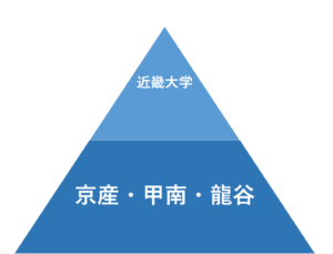 産近甲龍の序列 難易度は それぞれの大学の特徴と偏差値 就職事情を解説 難関私大専門塾 マナビズム