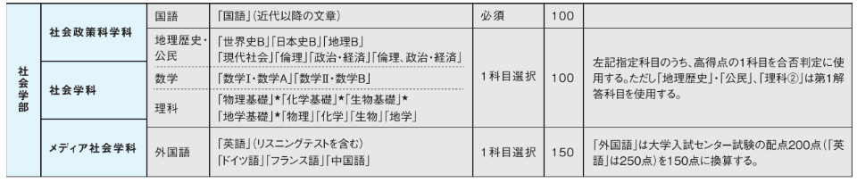 法政大学 センター利用 得点率についてまとめてみた 難関私大専門塾 マナビズム