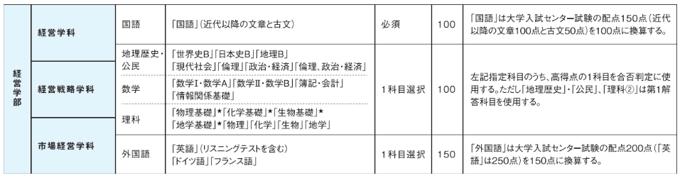 法政大学 センター利用 得点率についてまとめてみた 難関私大専門塾 マナビズム