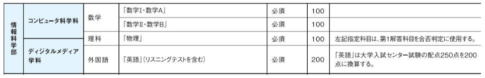 法政大学 センター利用 得点率についてまとめてみた 難関私大専門塾 マナビズム