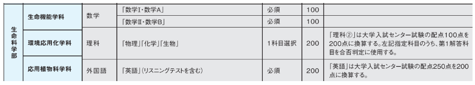 法政大学 センター利用 得点率についてまとめてみた 難関私大専門塾 マナビズム