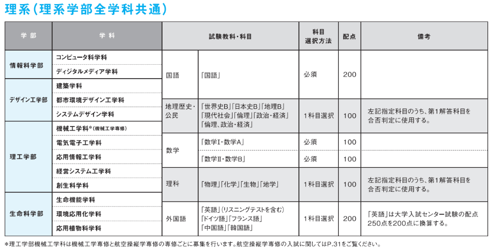 法政大学 センター利用 得点率についてまとめてみた 難関私大専門塾 マナビズム