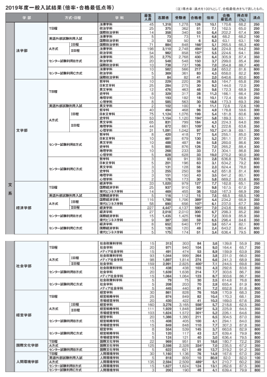 法政大学 センター利用 得点率についてまとめてみた 難関私大専門塾 マナビズム