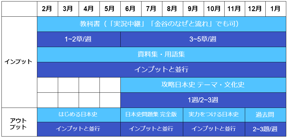 日本史編 勉強法 オススメ参考書 問題集 難関私大専門塾 マナビズム