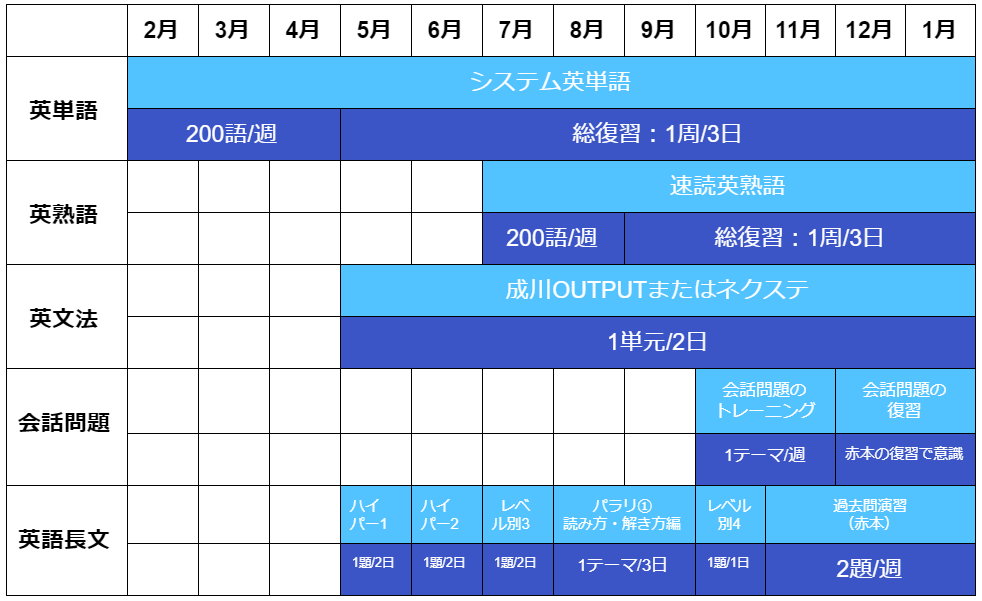 英語編 東洋大学の入試対策 オススメ参考書 難関私大専門塾 マナビズム