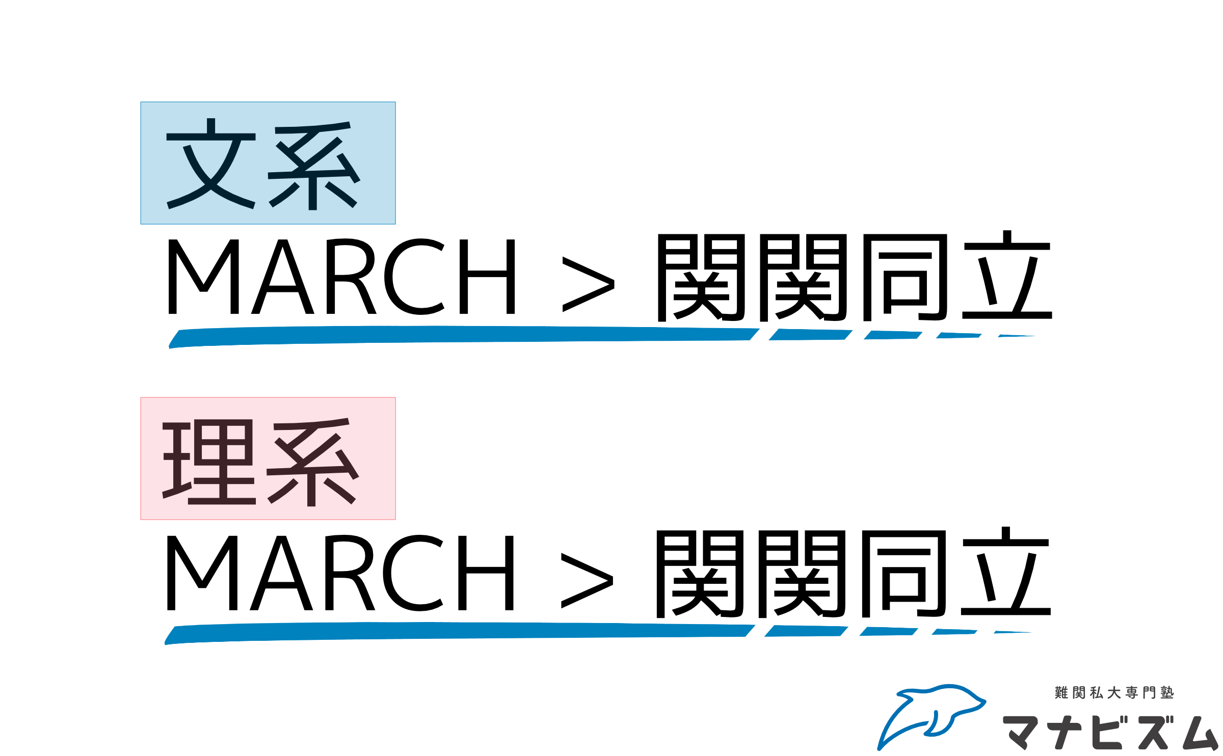 Marchと関関同立のレベルは同じ 難易度 偏差値と受験概要 難関私大専門塾マナビズム