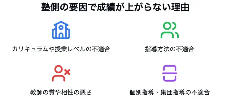 塾側の要因で成績が上がらない4つの理由を示すインフォグラフィック