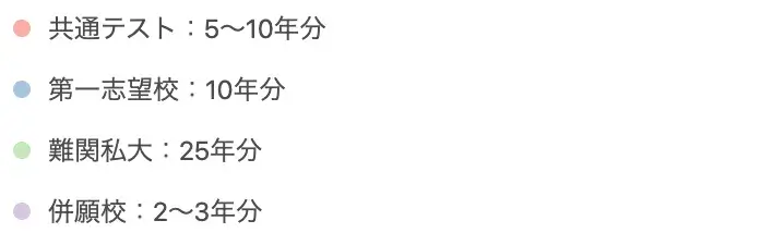 大学受験の過去問は何年分解くべきか