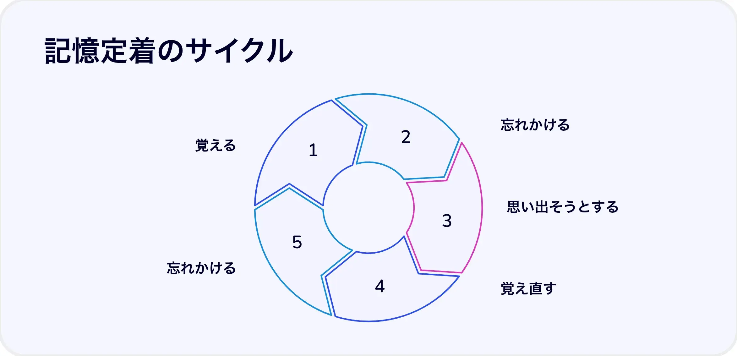 最も効率のいい暗記方法のサイクル