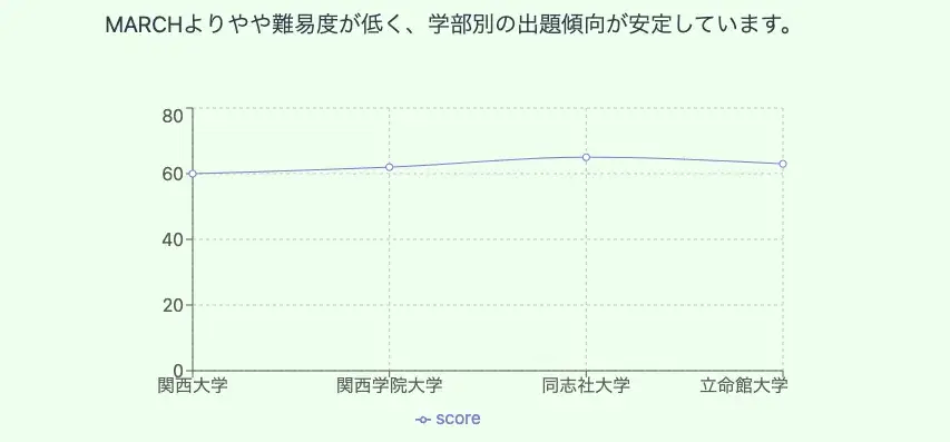 親としては関関同立に入れたい！どのような子が目指せる？