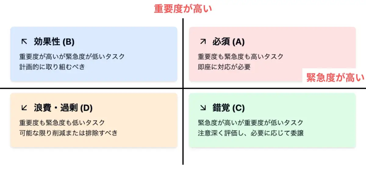 緊急度×重要度のマトリクスで優先順位を決める