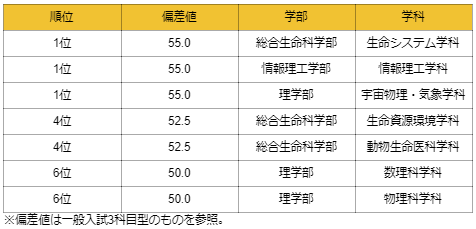 最新19年度 京都産業大学 偏差値 合格最低点ランキング 難関私大専門塾 マナビズム