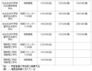 最新2019年度【京都産業大学】偏差値・合格最低点ランキング｜難関私大専門塾 マナビズム