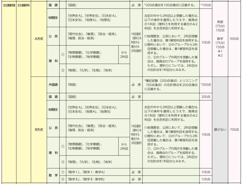 同志社大学 センター利用 得点率についてまとめてみた 難関私大専門塾 マナビズム