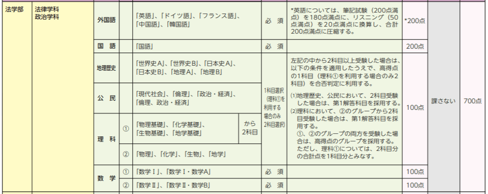 同志社大学 センター利用 得点率についてまとめてみた 難関私大専門塾 マナビズム