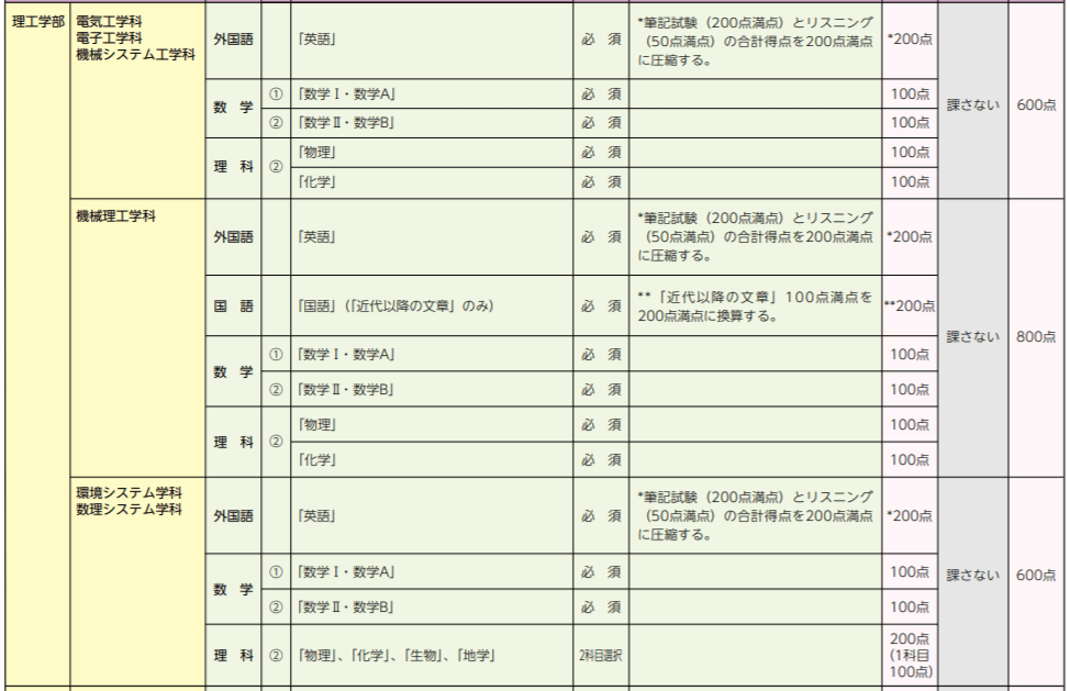 同志社大学 センター利用 得点率についてまとめてみた 難関私大専門塾 マナビズム