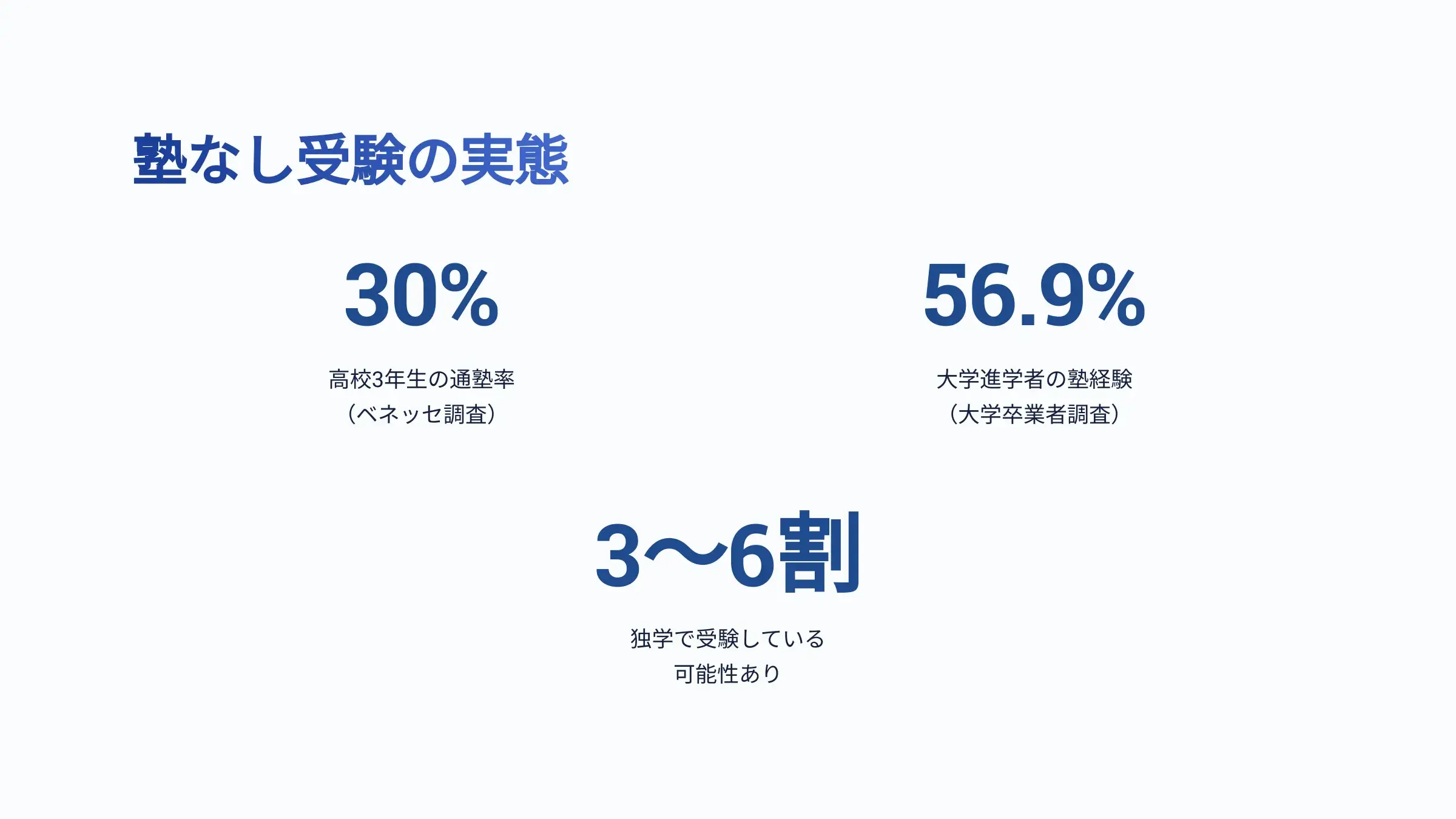大学受験に塾なし・予備校なしで挑む人の割合はどのくらい？
