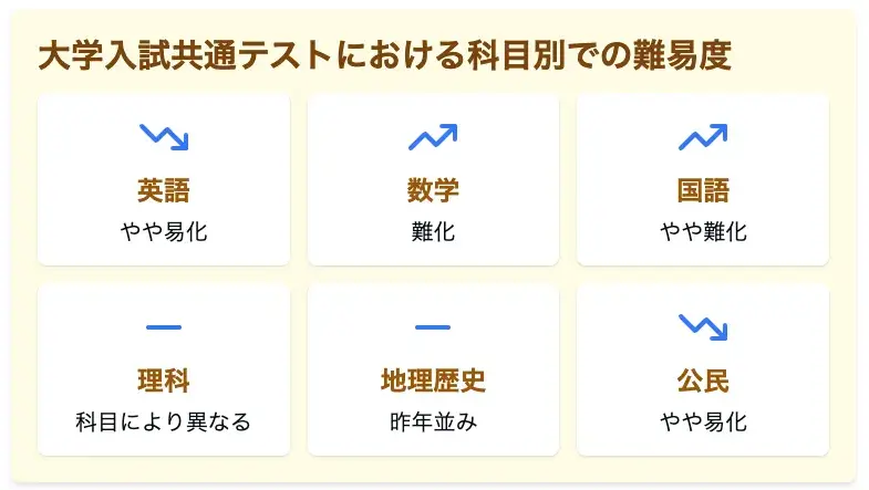 大学入試共通テストにおける科目別での難易度