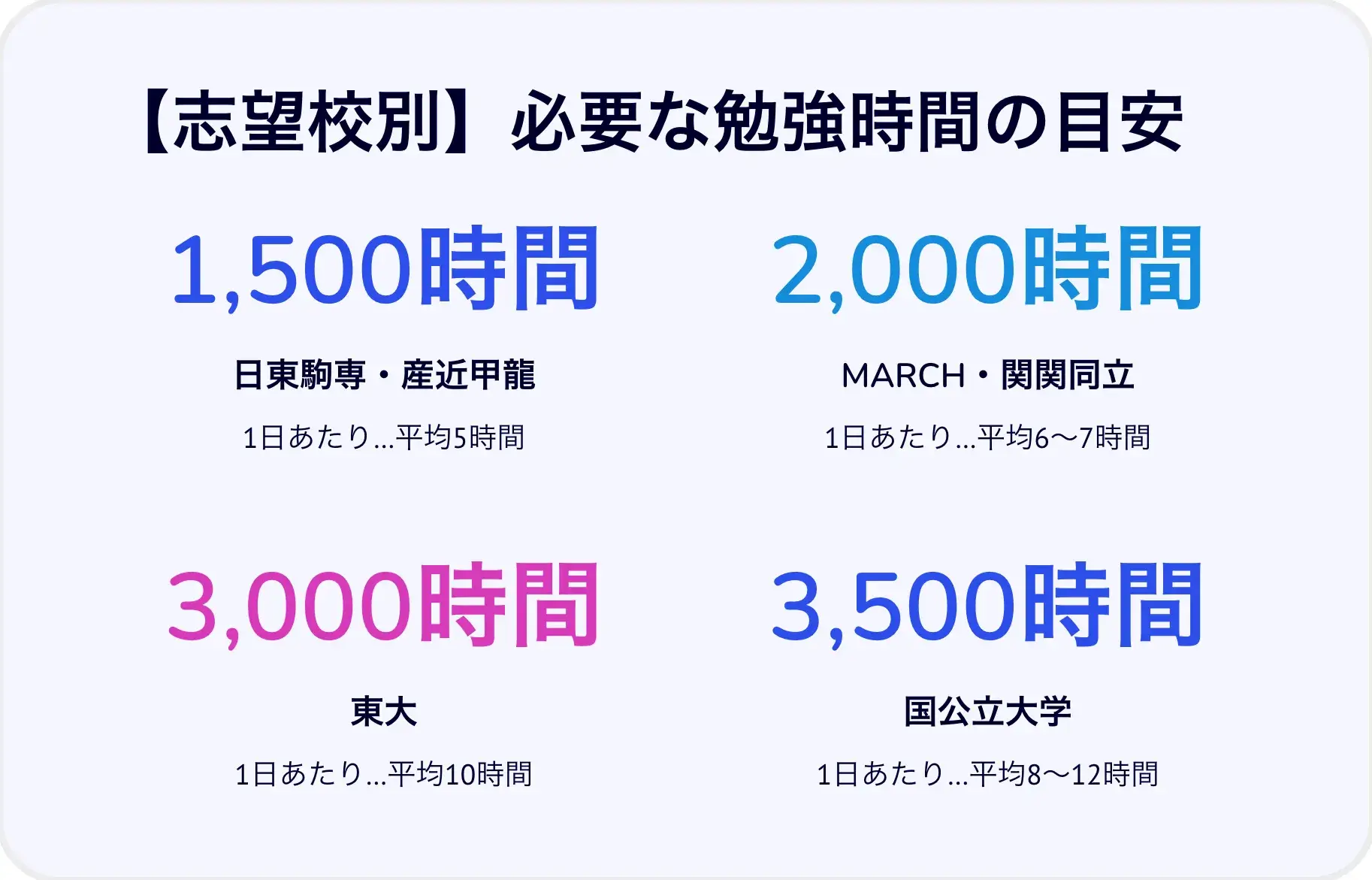 高3からの受験対策に必要な勉強時間の目安