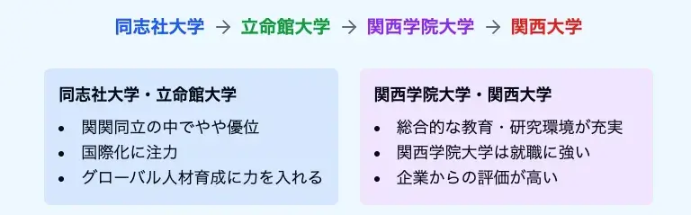 関関同立のすごさは？最新の序列