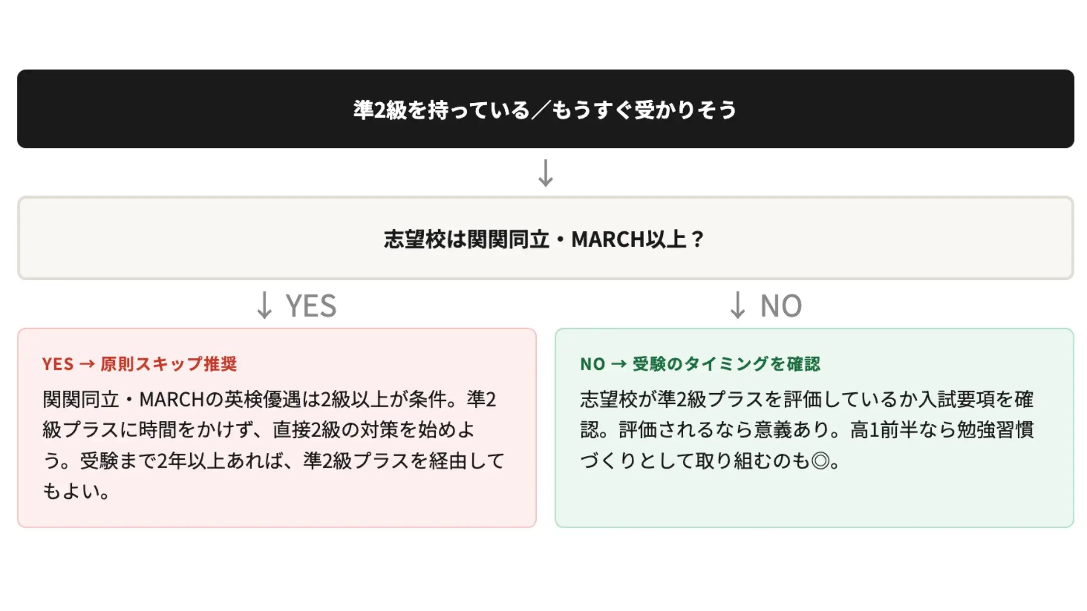 関関同立志望はプラスを受けずに2級へ。フローチャート。