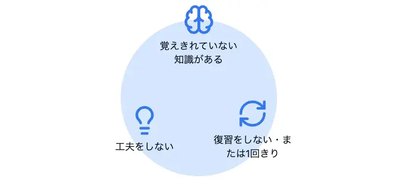 成績が上がらない高校生の3つの共通特徴を示す円形のインフォグラフィック