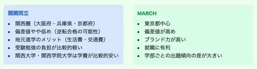 関関同立とMARCHの比較