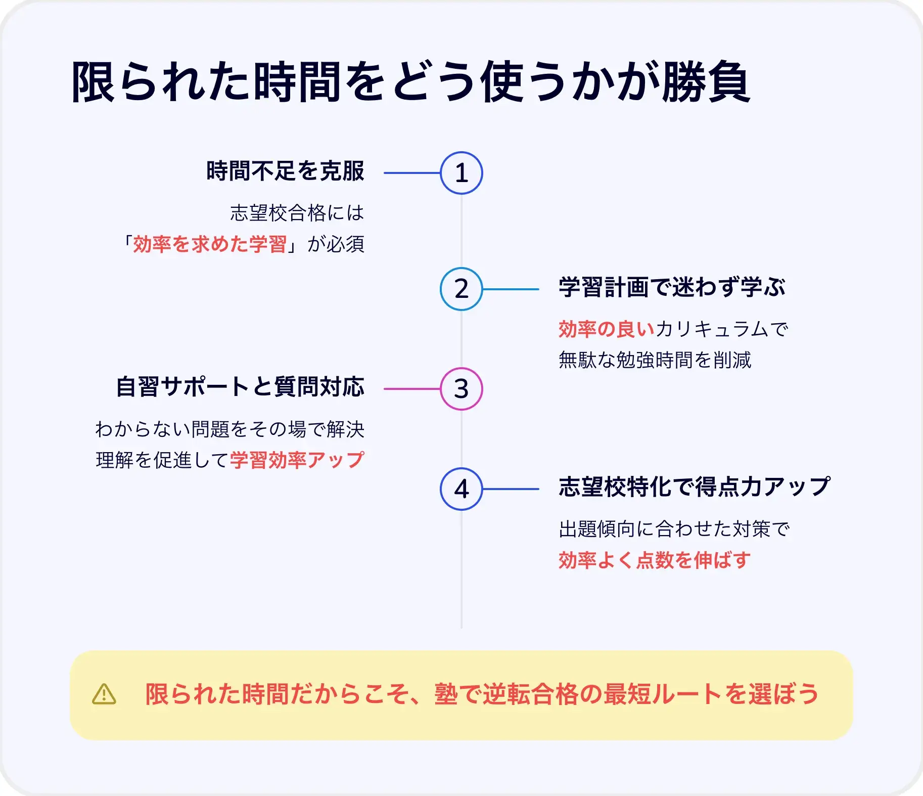 限られた時間をどう使うかが勝負