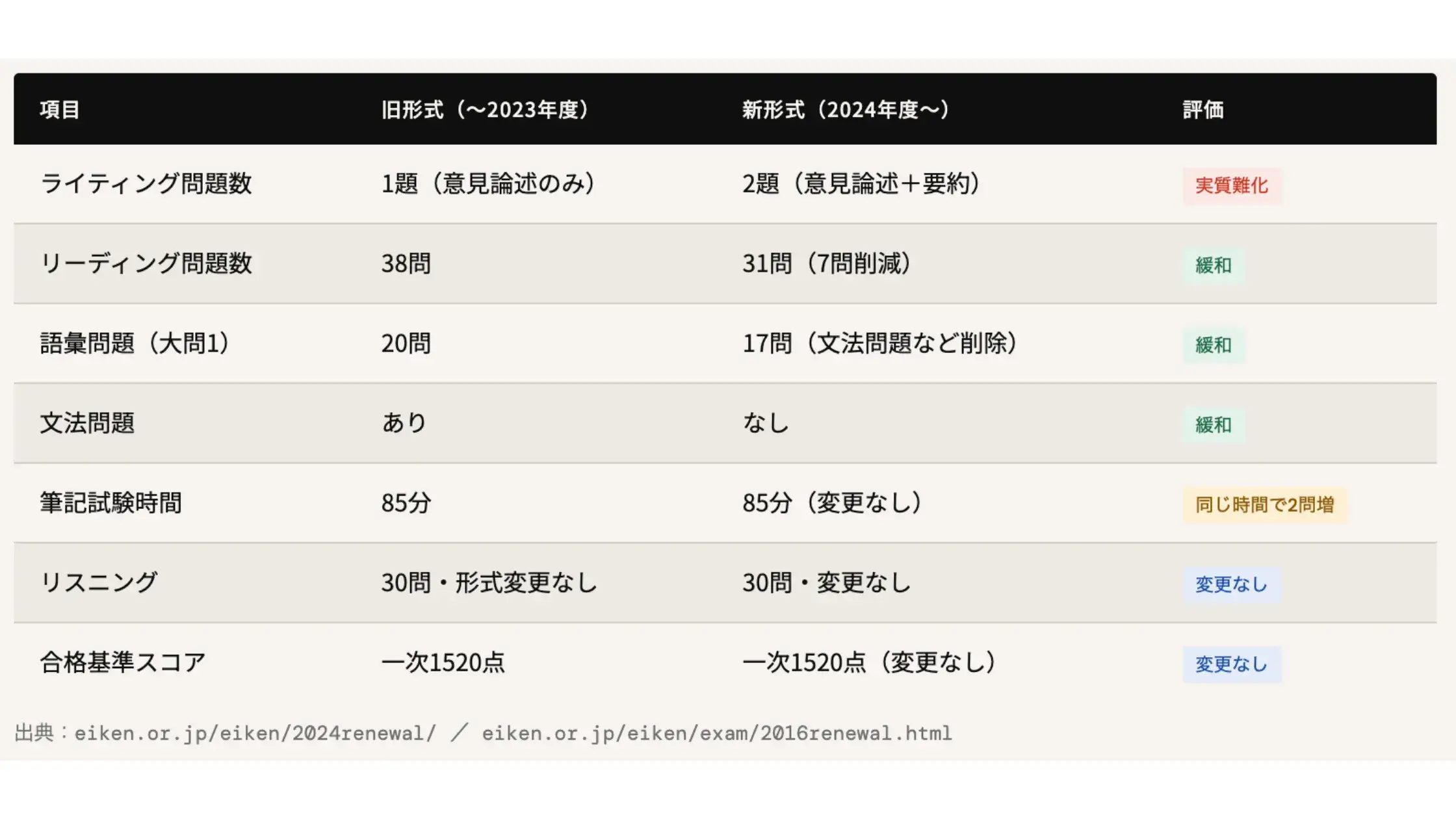 まとめ：英検2級は受験生によって難しいと感じる