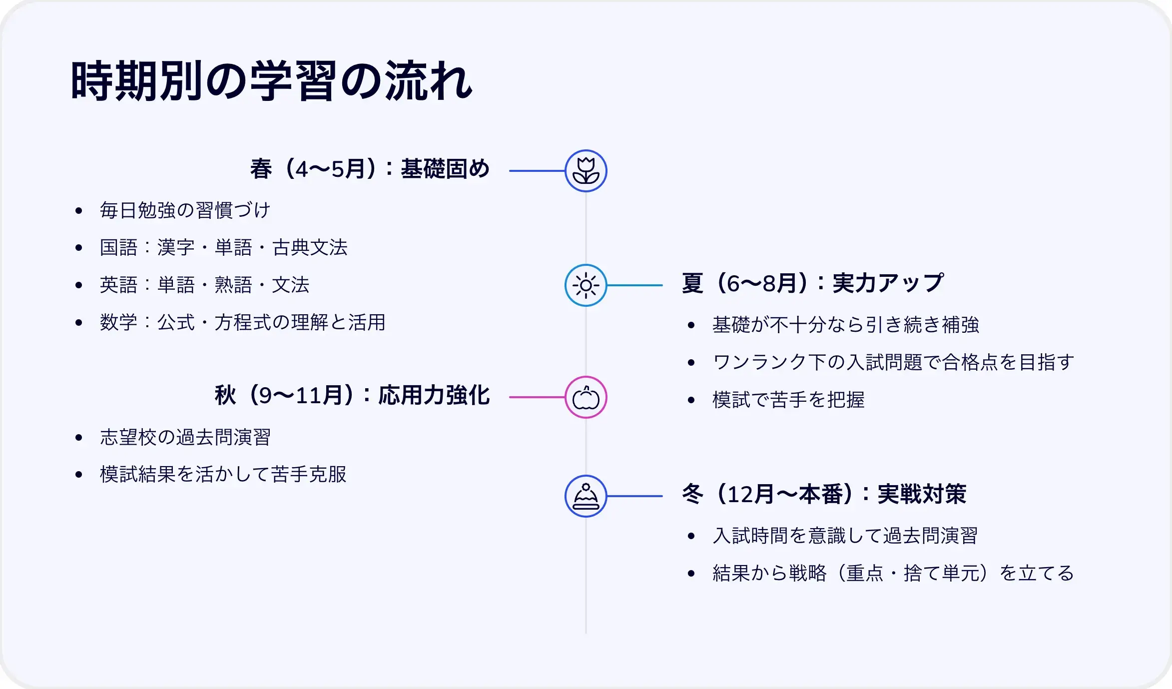 時期別の学習の流れ