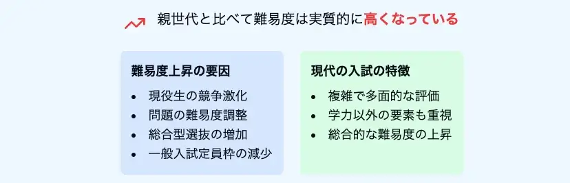 親世代と比べて関関同立の難易度は ”高い” と考えること