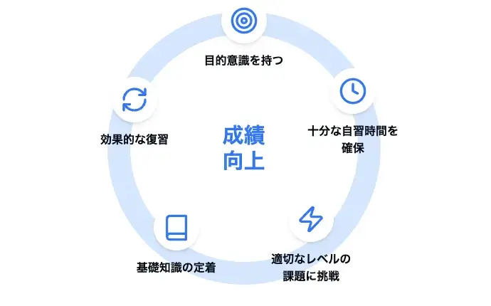 成績向上のための5つの重要ポイントを示す大きな円形のインフォグラフィック