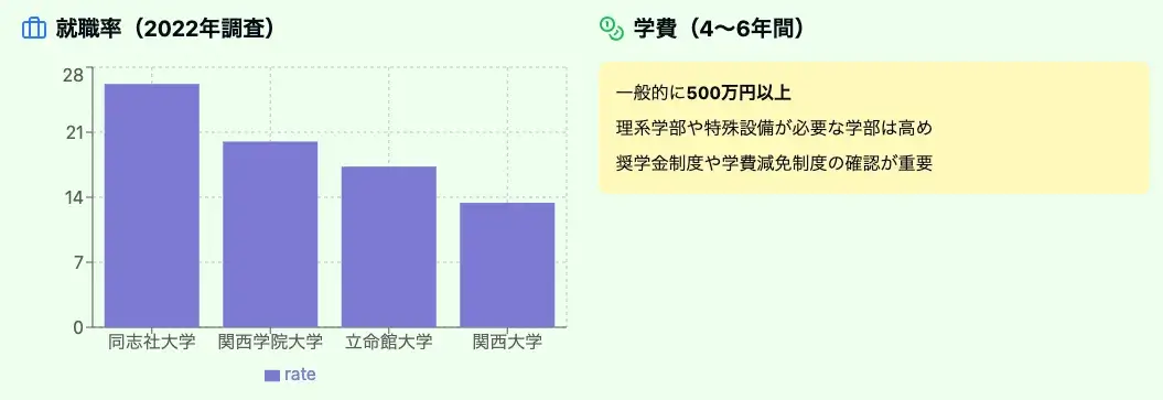 将来性は？関関同立で比較する就職率