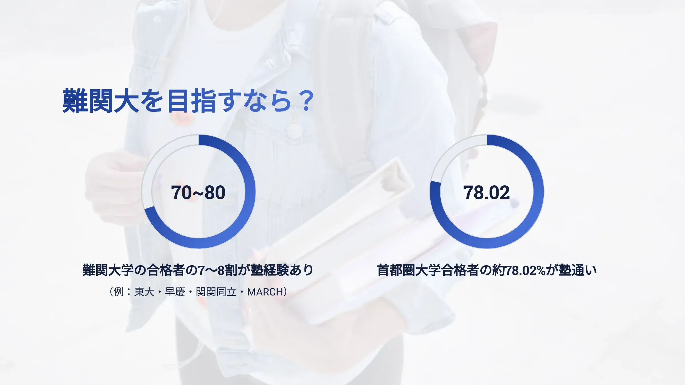 難関大学を目指す場合の通塾率