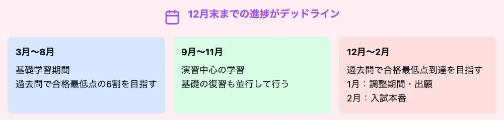 関関同立を目指す受験生のスケジュール