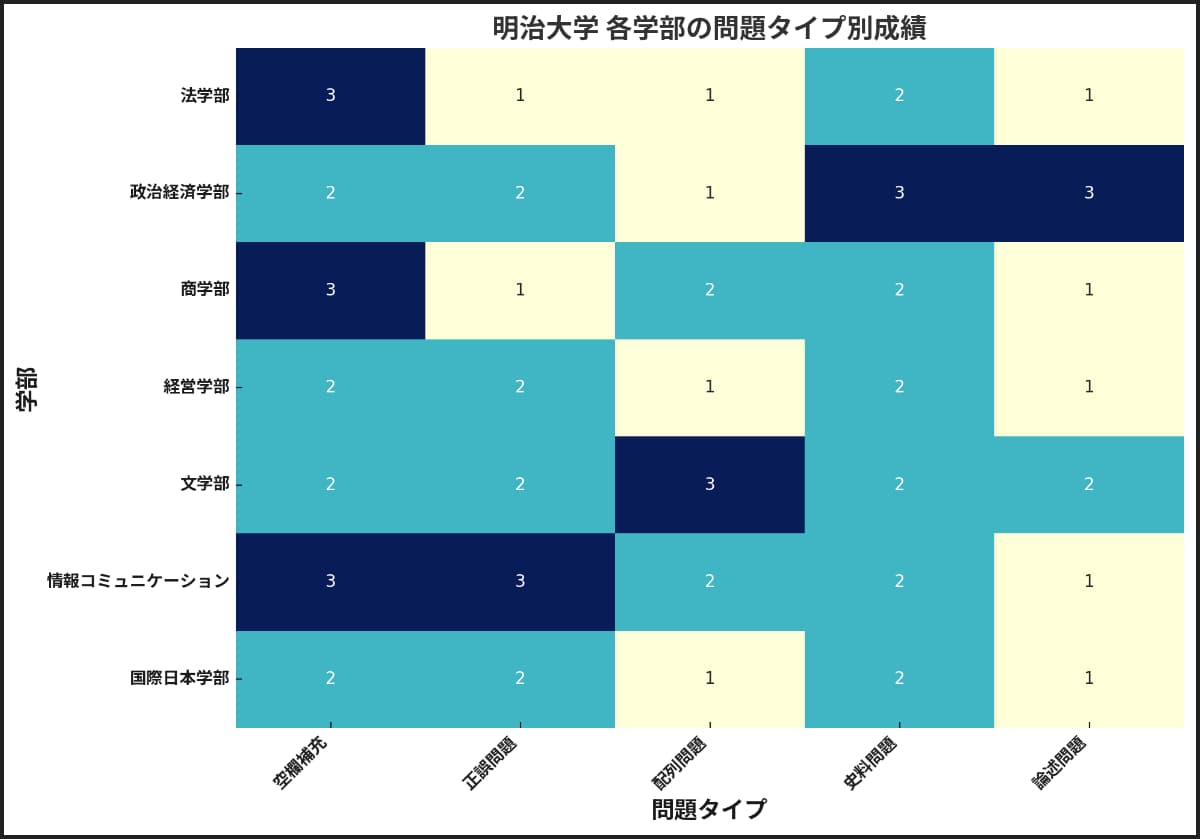 明治大学の各学部における日本史を示すヒートマップ