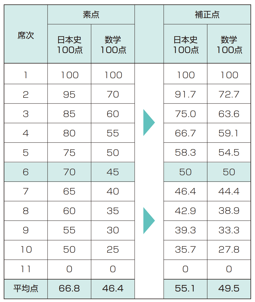 中央値補正法のイメージ画像（近畿大学より抜粋）