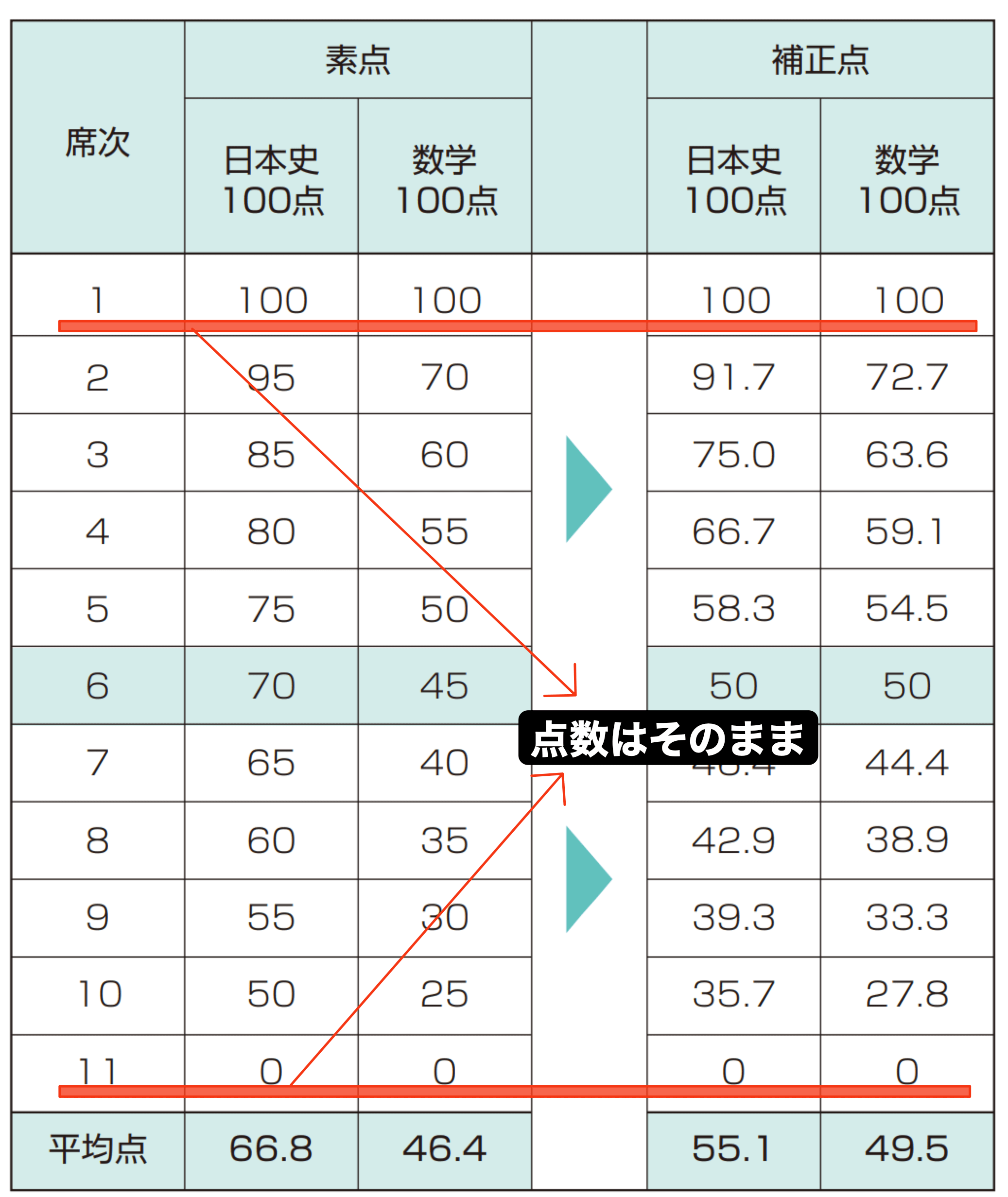 中央値補正法のイメージ画像（近畿大学より抜粋）