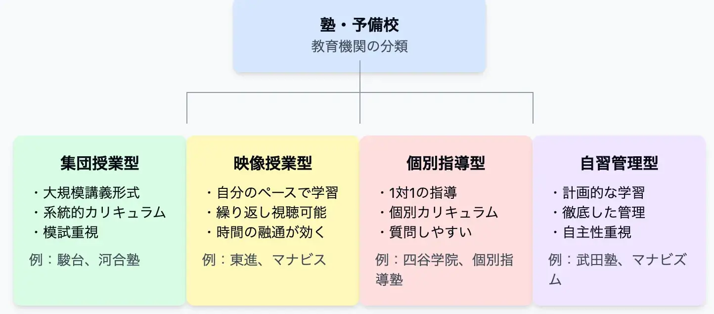 塾・予備校の違いをさらに4つに分類したイメージ図