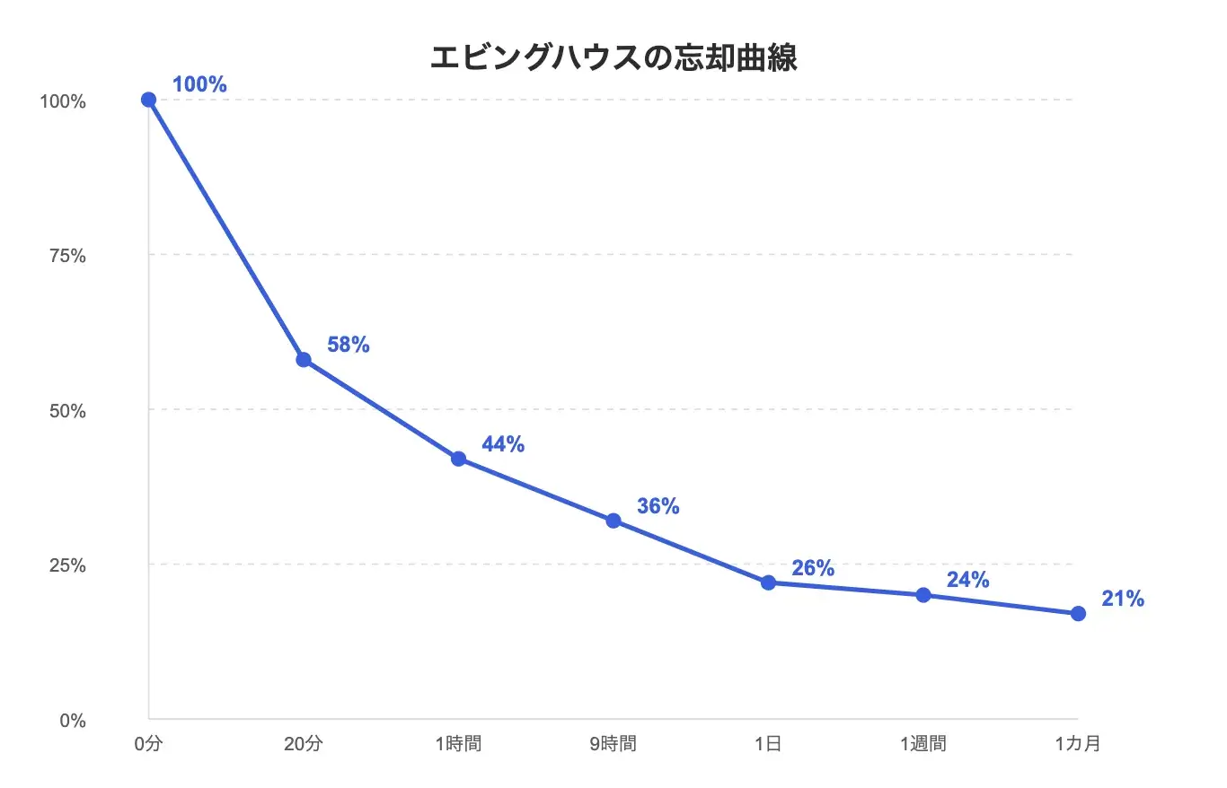 エビングハウスの忘却曲線